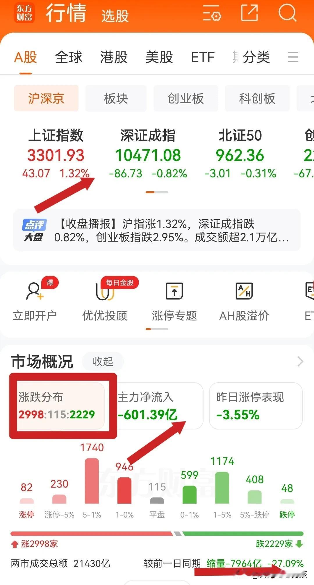 指数波澜不惊，静待周末发布会政策再加码…
指数冲高回落，政策扶持下，5000亿增
