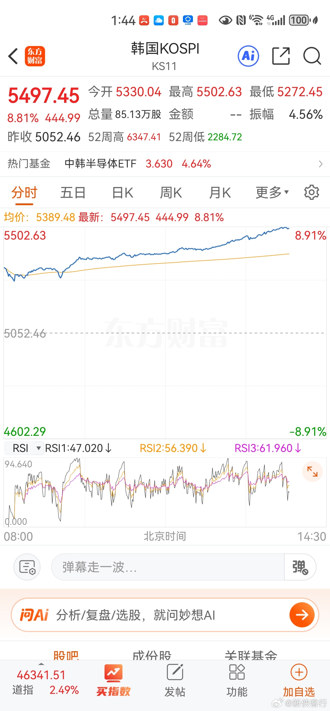 韩股涨了8.8%！太思密达了 