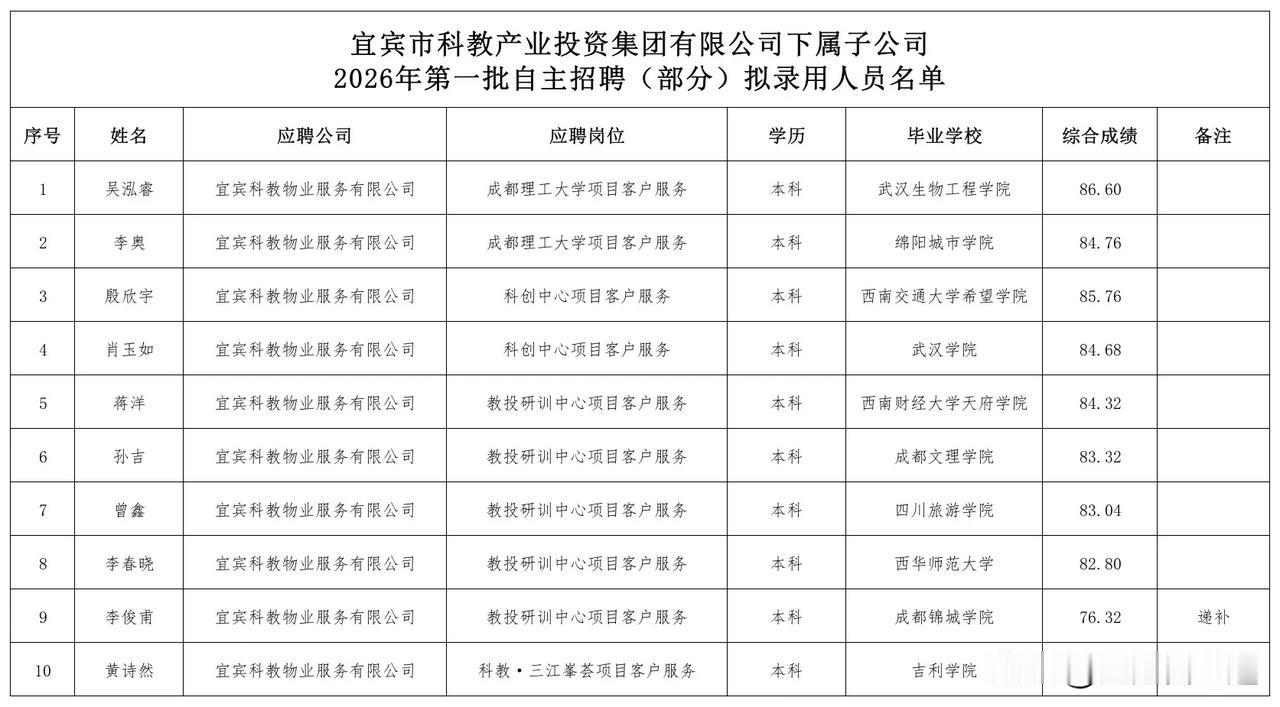 宜宾市科教产业投资集团有限公司下属子公司2026年第一批自主招聘（部分）拟录用人