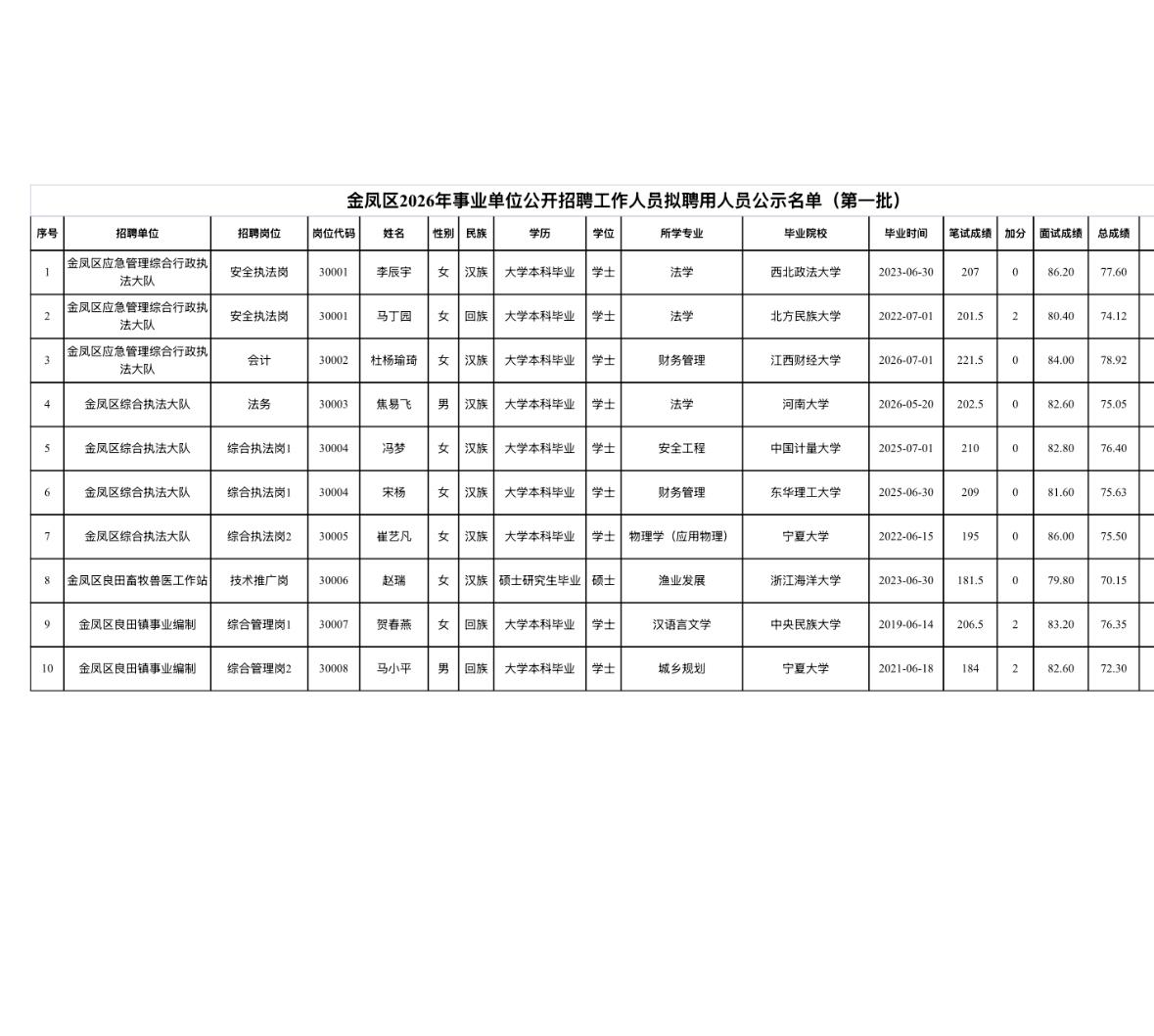 【宁夏银川】金凤区2026年事业单位公开招聘工作人员拟聘用人员公示公告（第一批）
