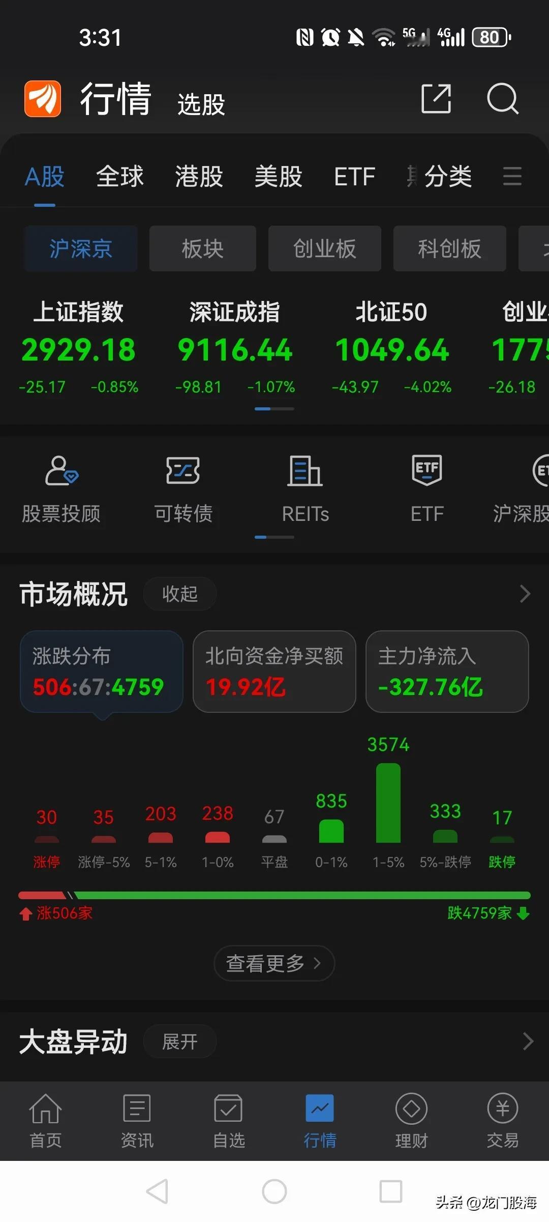 收盘了，两市4759家下跌，跌停的17家，仅有500余家飘红，内资出逃327.7