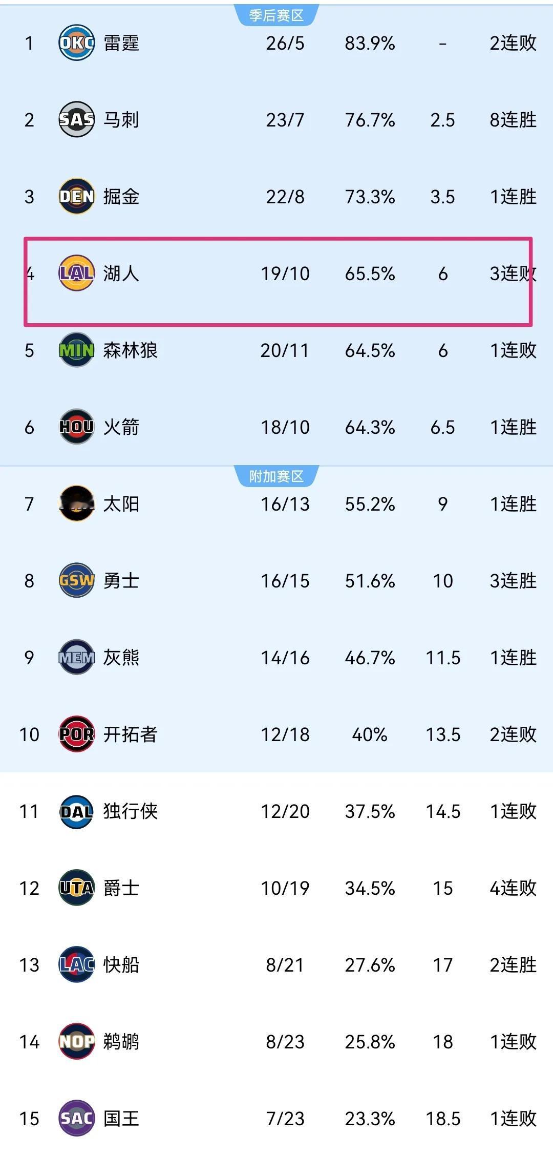 湖人三连败！西部最新排名：
1、雷霆：26胜5负
2、马刺：23胜7负
3、掘金