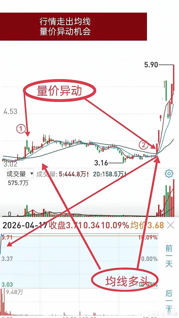 什么是短线技术？抓异动中的机会可以说是最高技术之一。量价异动，有大资金介入？试盘