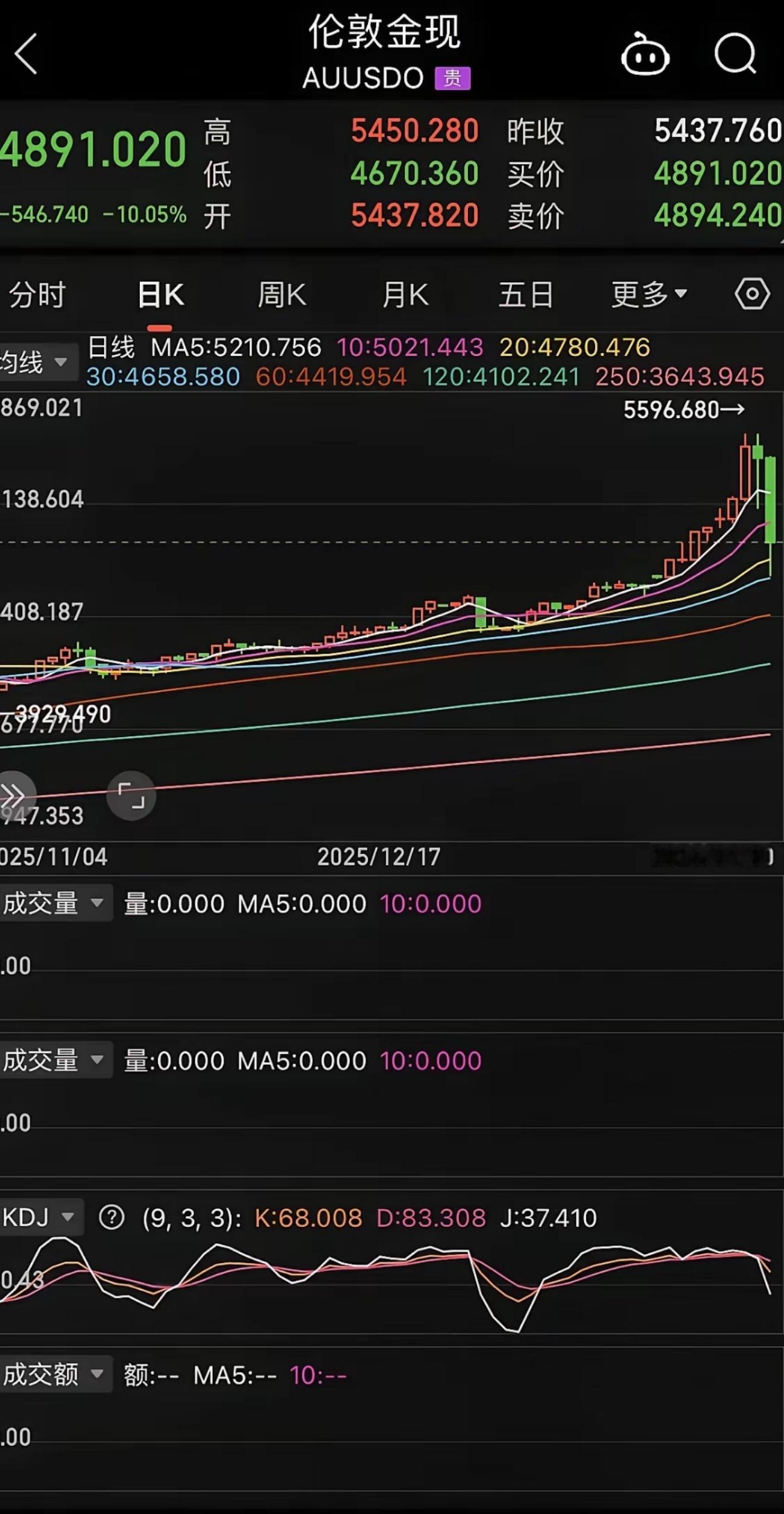 金价大幅下跌水贝市场有人果断抄底今夜有多少人会破产，今夜有多少人会一夜清零，太狠