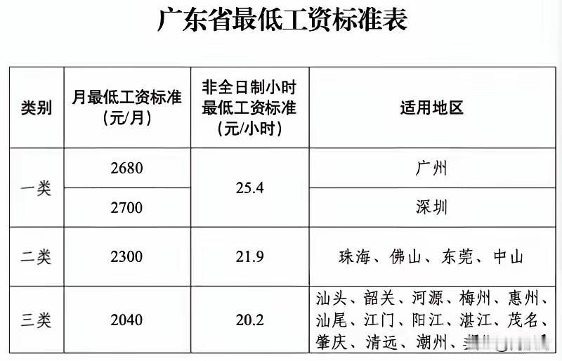 广东这个最低工资分类说明，惠州、江门和肇庆是在大湾区打酱油的，和非湾没有区别！广