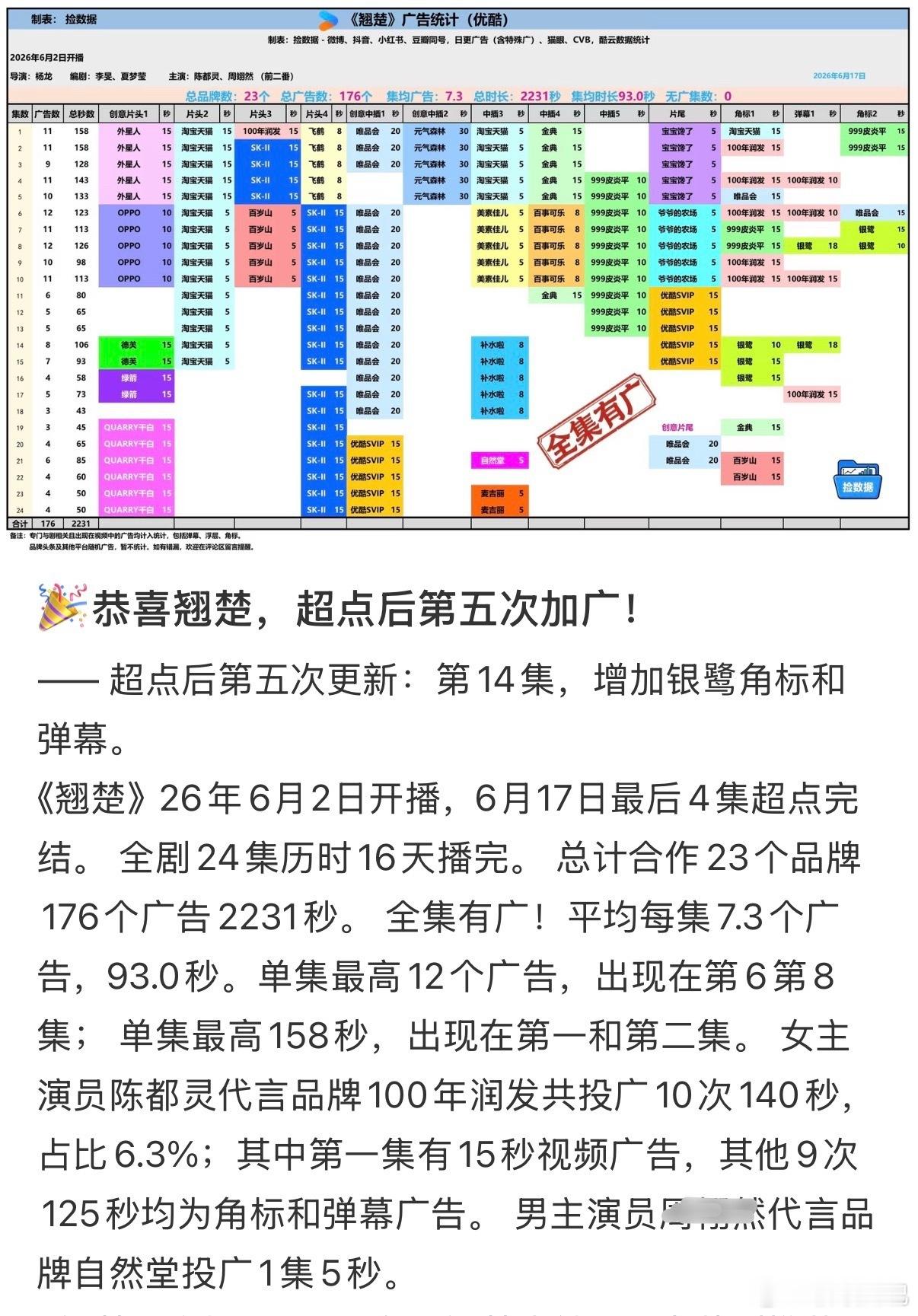 陈都灵翘楚超点后第五次加广，一番大女主扛剧花
