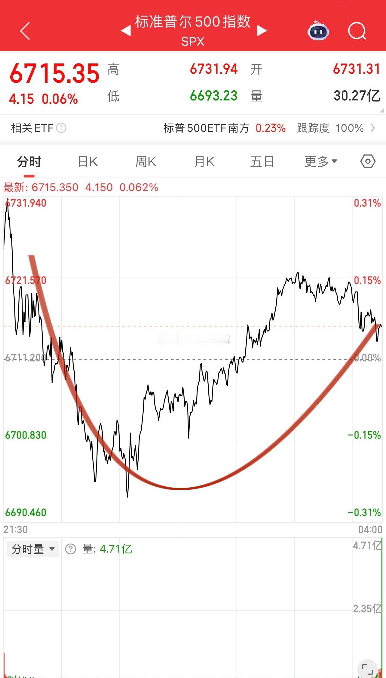 隔夜美股三大指数走出“微笑曲线”形态！特斯拉风云突变，面临电动车补贴退坡，股价重