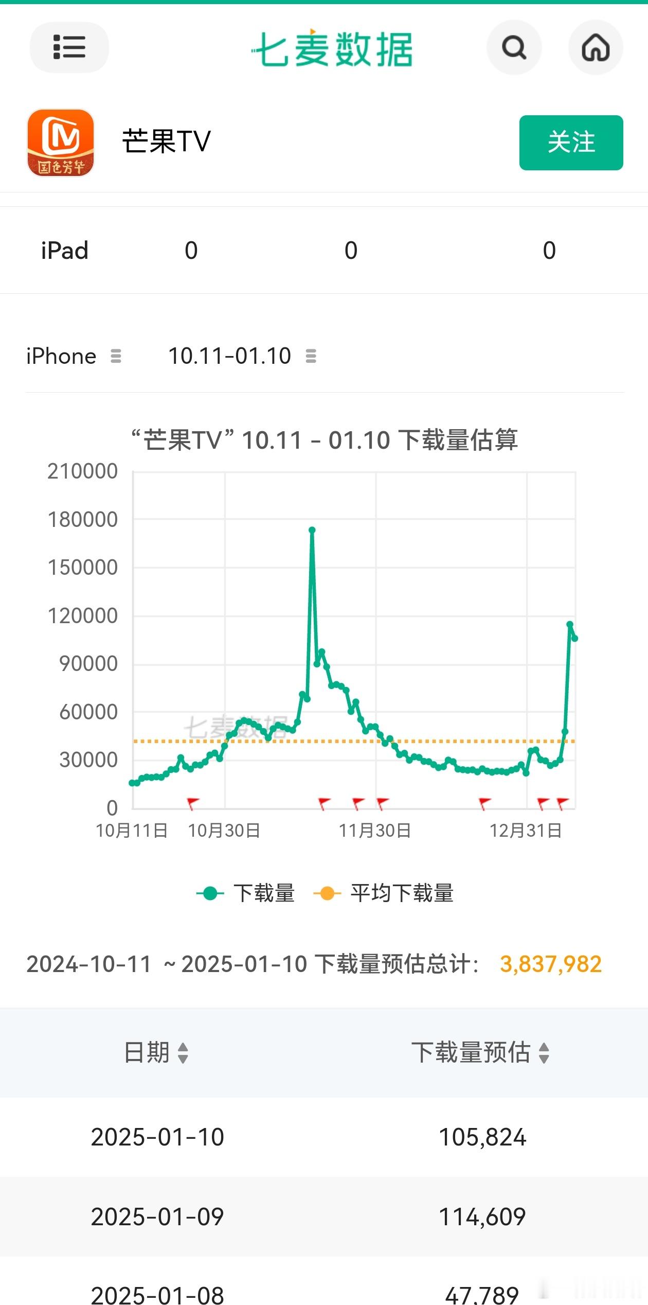 国色芳华对于芒果TV的下载量拉升还是挺明显的。当然对比再见爱人还有差距。 