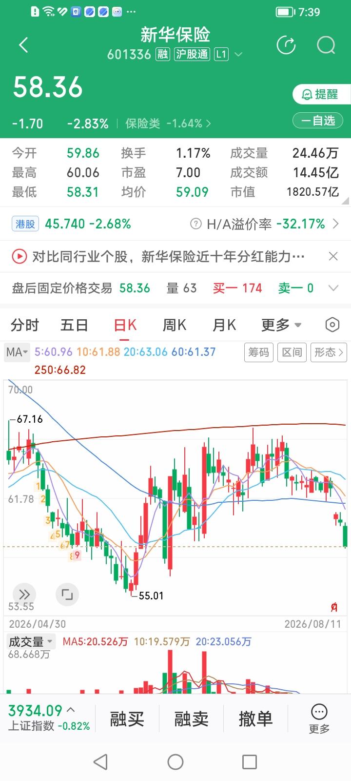 新华保险，你到底要闹哪样？
新华保险，收盘下跌2.83%，分红后走出大幅贴权走势