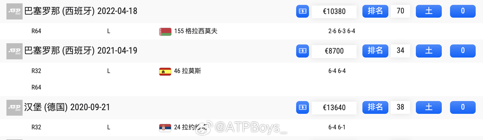无人在意的角落，马纳里诺上一次在ATP500级别的红土赛事赢球，已经要追溯到20