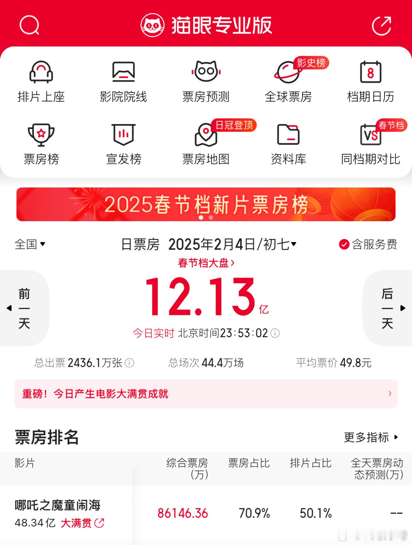 天天守着大盘看，仿佛我能挣一分钱似的[哪吒使坏]实际单日票房又超过今日最后的预测