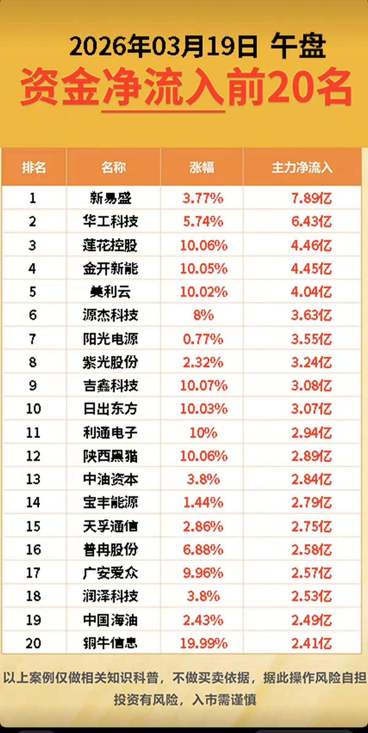 3.19周四  主力大资金  抢筹出逃个股榜！

资金抢筹：
煤炭开采、公用事业