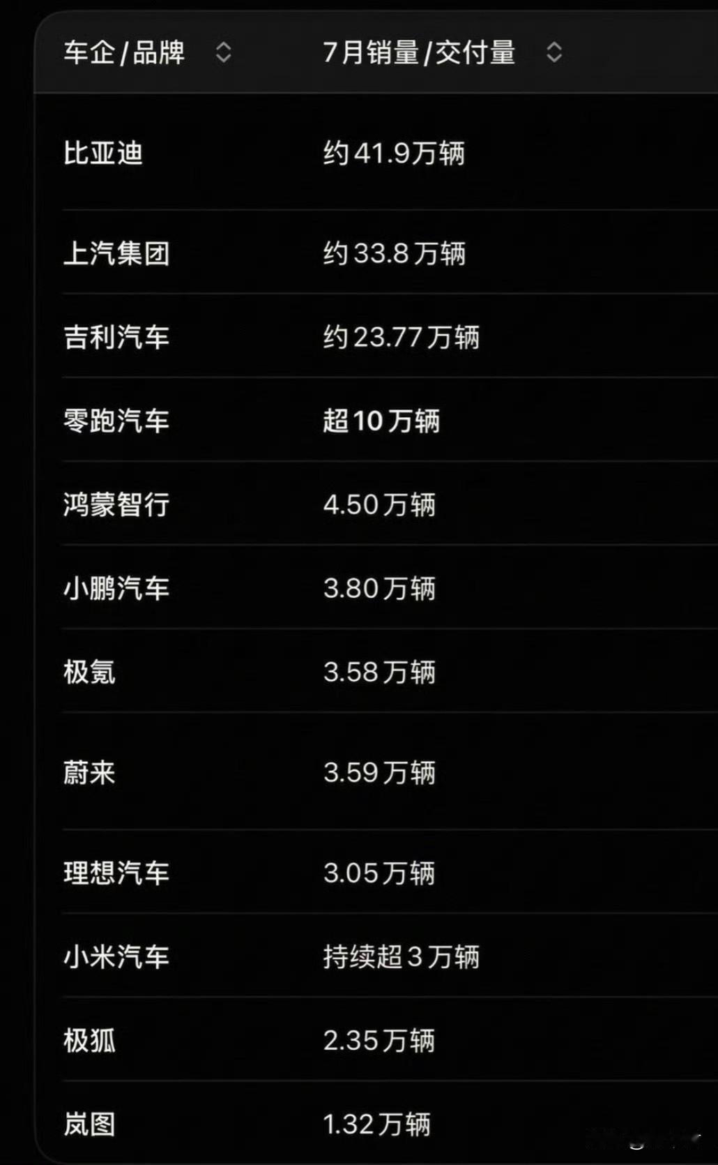 各大车企7月份销量数据出炉，整个行业整体偏淡，但是出口数据及零跑等新势力表现亮眼