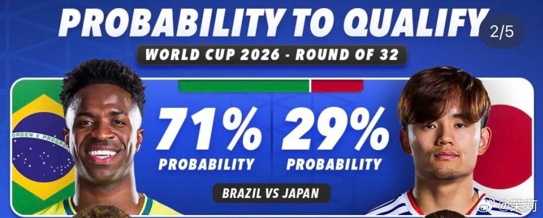 OPTA预测日本晋级概率仅3成世界杯 综合Opta大数据模拟推演，巴西本场取胜概