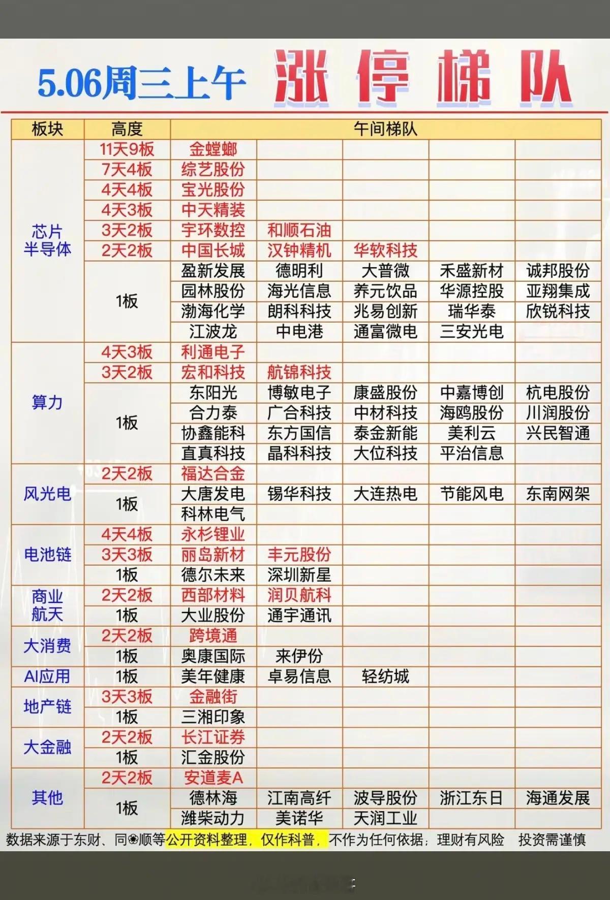 5.6周三   涨停板股票：题材+高度！芯片半导体 28股涨停算力租赁    2