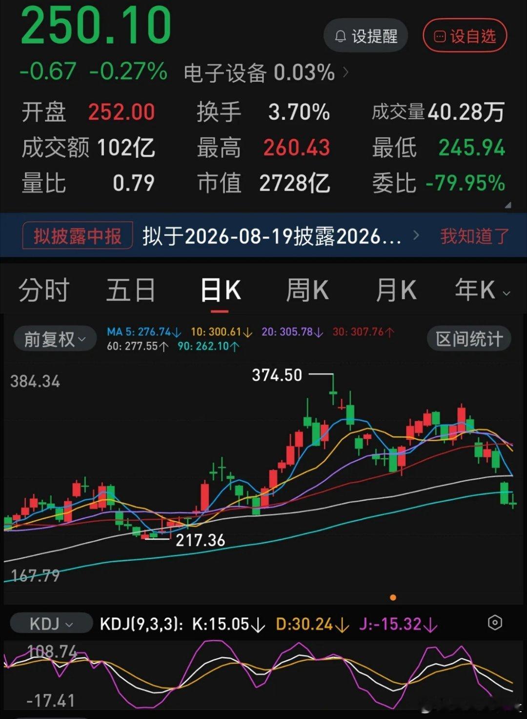 天孚通信，从341元到250元，仅用六个交易日。这六天中，五跌一涨，其中，07.