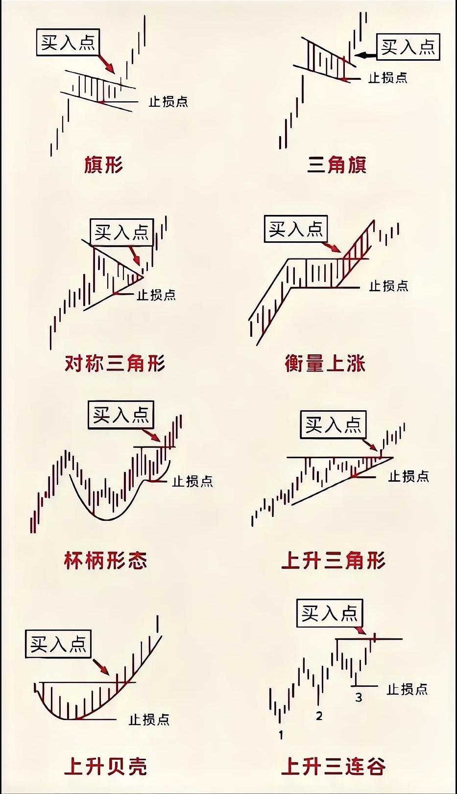 【8大经典看涨K线形态】看懂买入点、止损位，少踩假突破坑（附K线图形）
 
理财