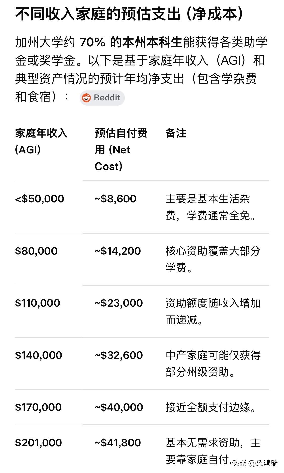2026 年加州大学本州学生费用一年大约$47000，州外学生费用大约$8700