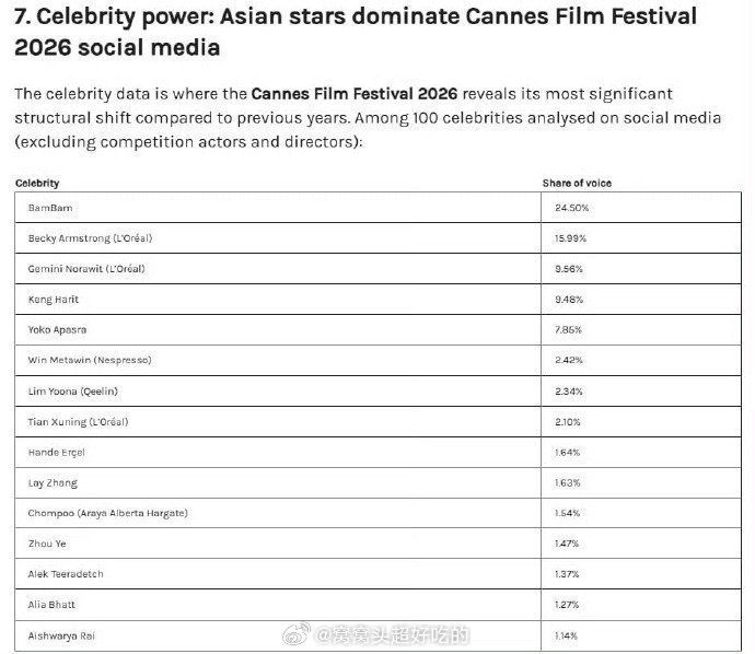 2026戛纳电影节报告，亚洲明星媒体影响力榜中国艺人top3：田栩宁 张艺兴 周
