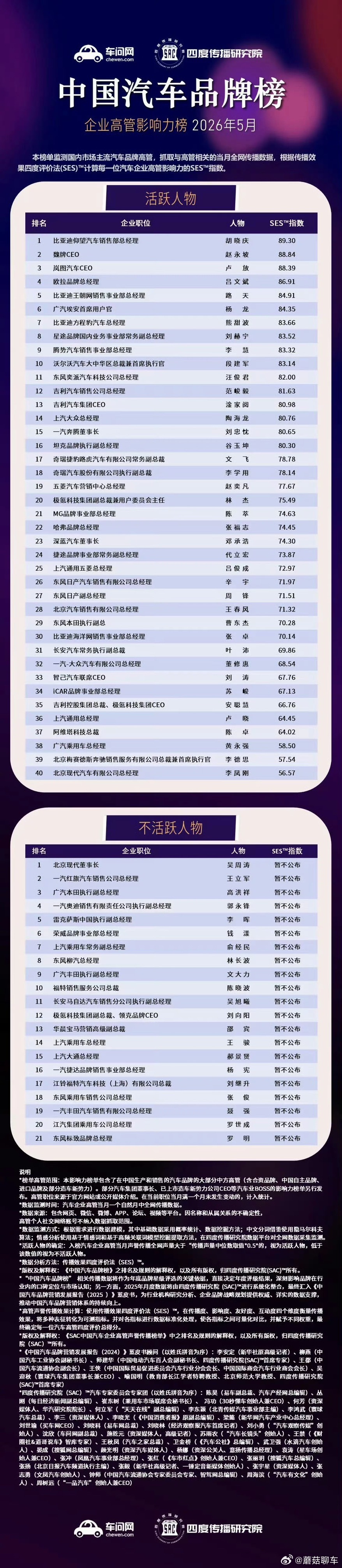 最有影响力的车企高管都在这里了小伙伴们你们关注了谁？ 