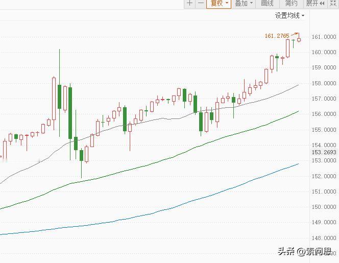 就差一个收割信号
日元崩溃了！继续贬值到161了，直接回到了40年前。
有很多人