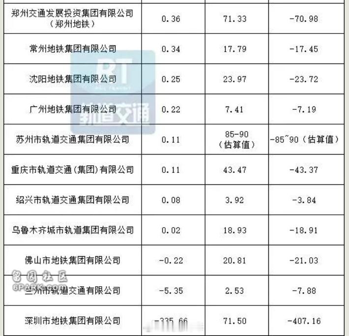 我也是第一次知道只有上海盈利，我记得深圳地铁实力很强。2024年地铁年报公布数据