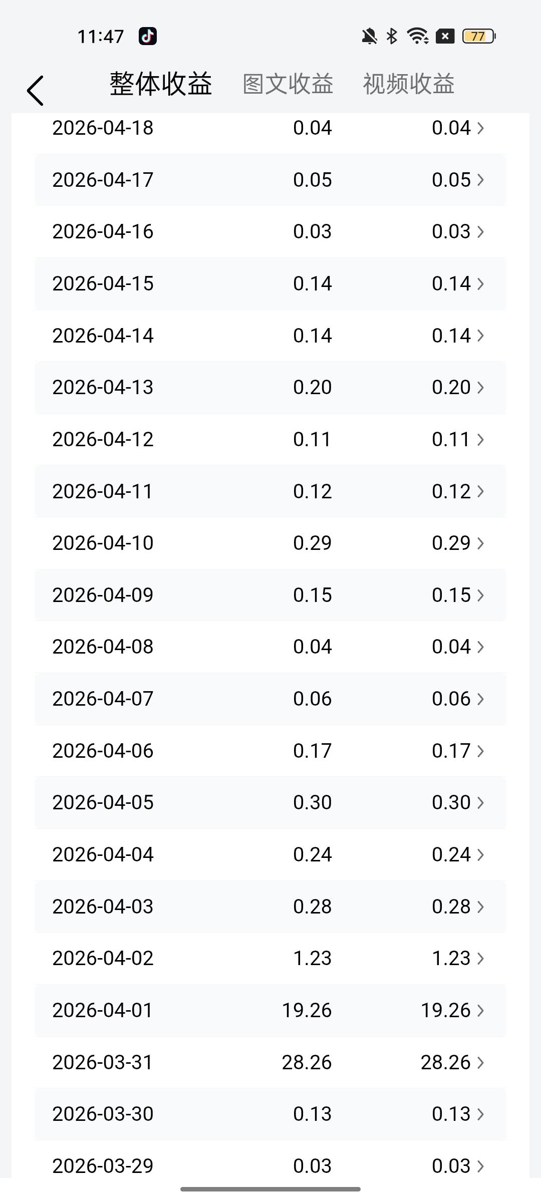 持续半个月了，都是几毛几分
大家也有瓶颈期吗
之前对头条抱有很大的希望
因为感觉