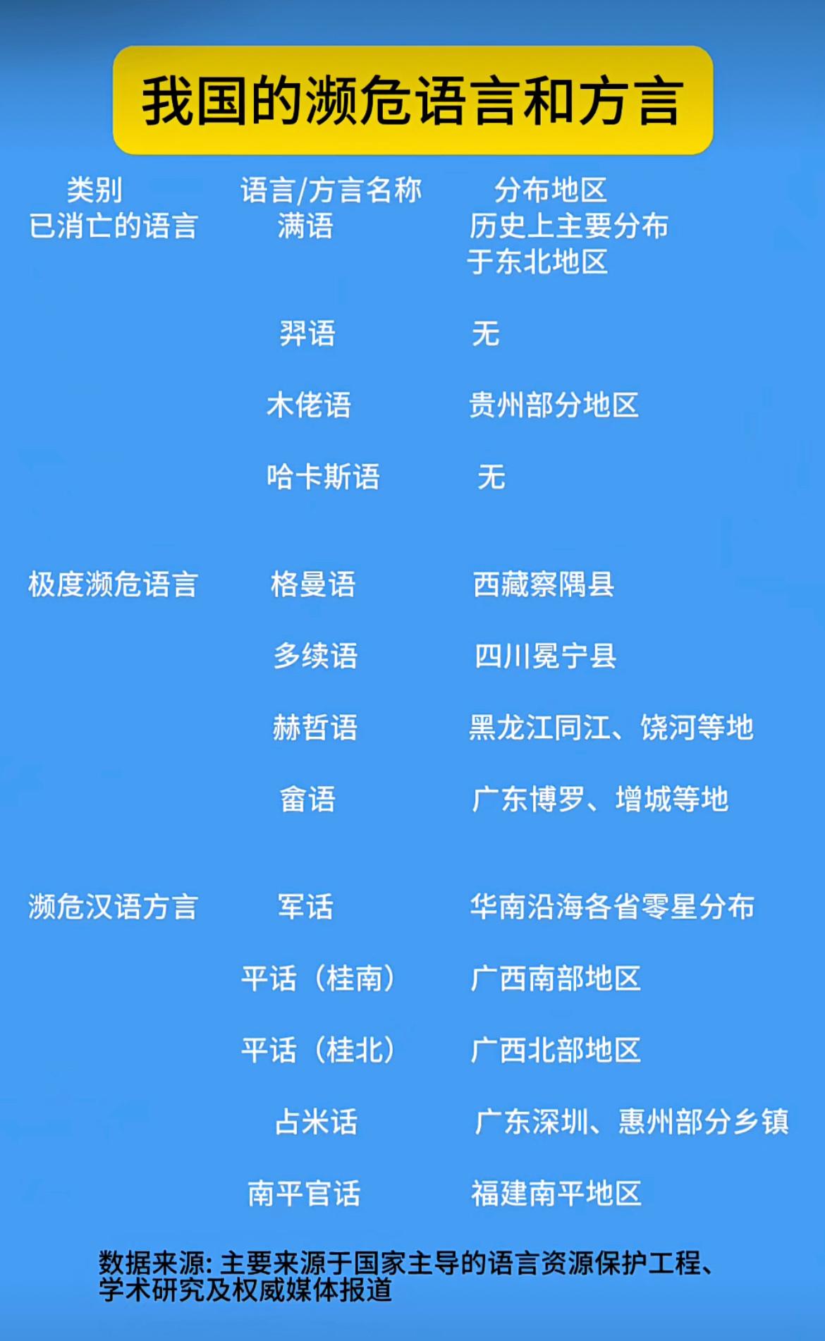 一张图看明白我国的濒危语言和方言。