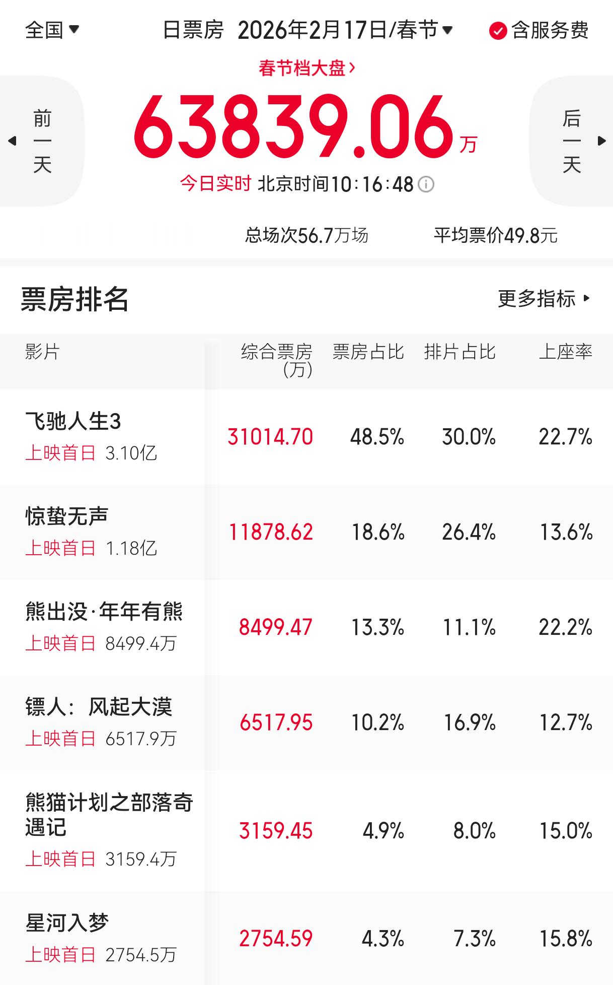 《飞驰人生3》一大清早，首日票房已经破3亿了，真他娘牛逼啊！ 