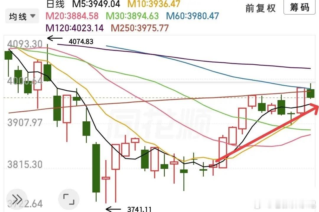 盘面现状大盘当前走弱，跌幅0.55%，创业板跌破短期支撑。昨日大盘刚突破250日
