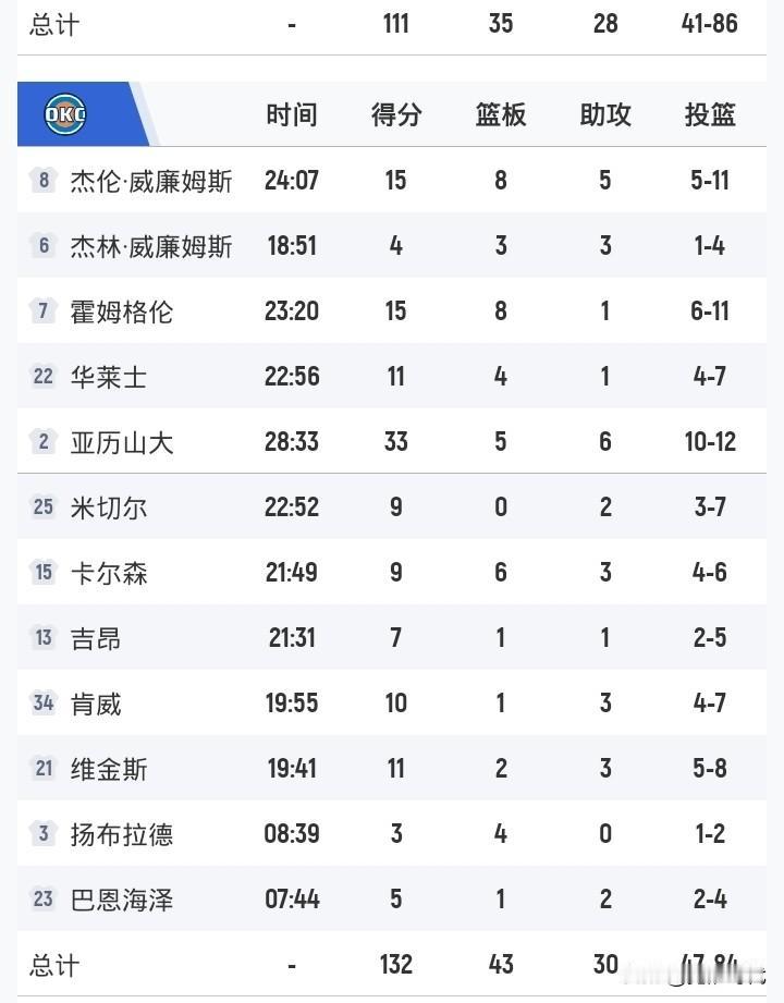 亚历山大33+6
雷霆胜独行侠