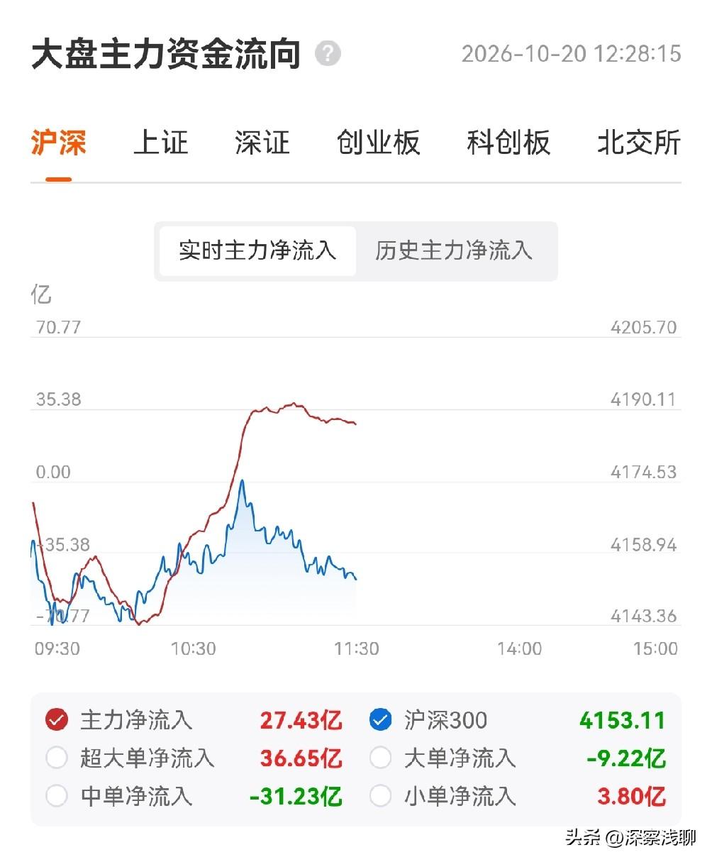 今天10月20日上午的走势，堪称完美！药明康德缩量几乎收在全天最高点（149.1