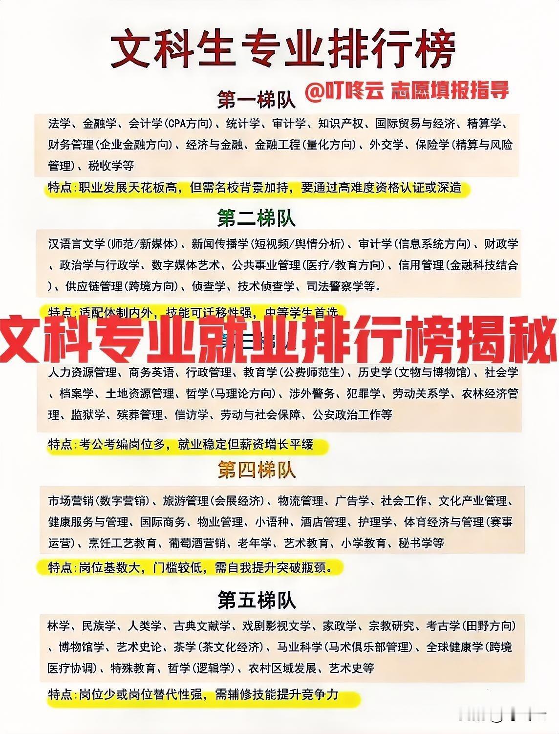 首次揭秘！文科生就业难易程度梯次排行榜！全面汇总5大梯次排行榜！速速收藏起来备用