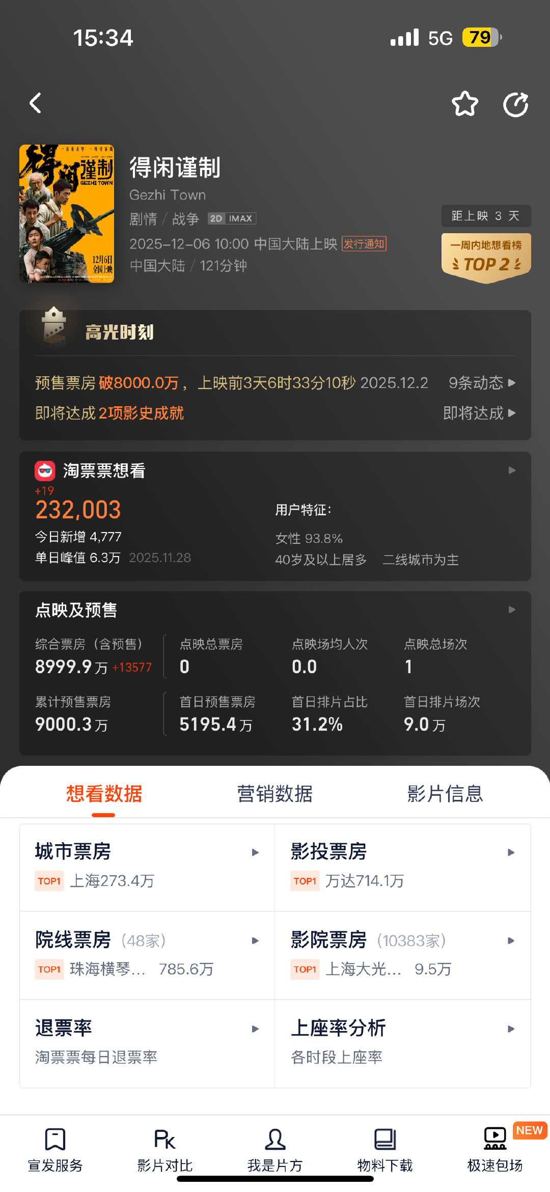 电影得闲谨制预售总票房破9000万电影得闲谨制预售票房破9000万 恭喜电影得闲