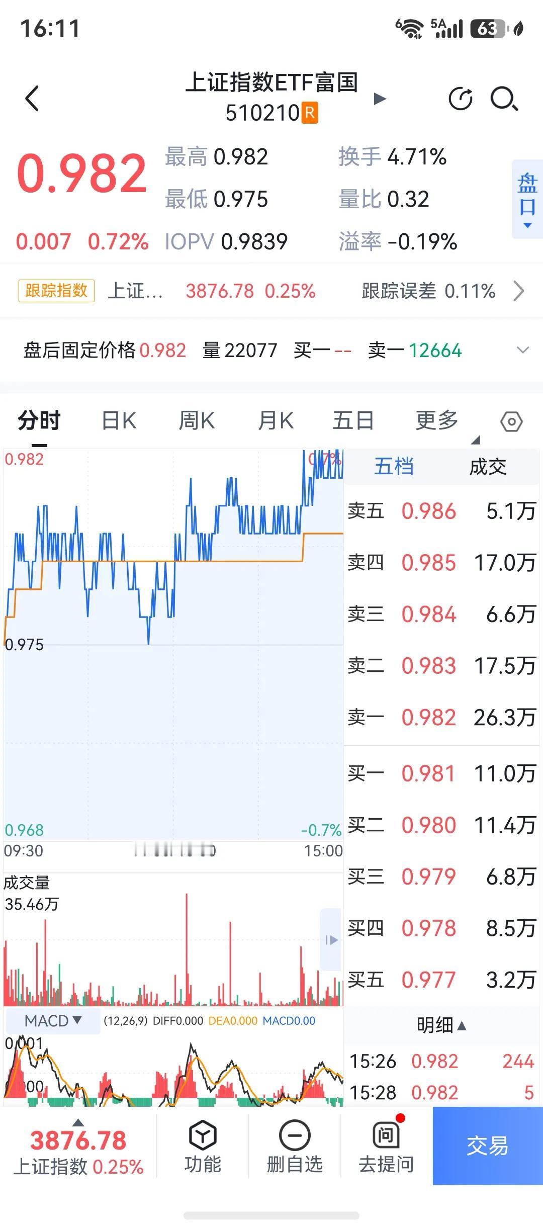 今天缩量收阳，我继续空仓。

缩量不是好事，放量上攻才是强，缩量代表着犹豫。
