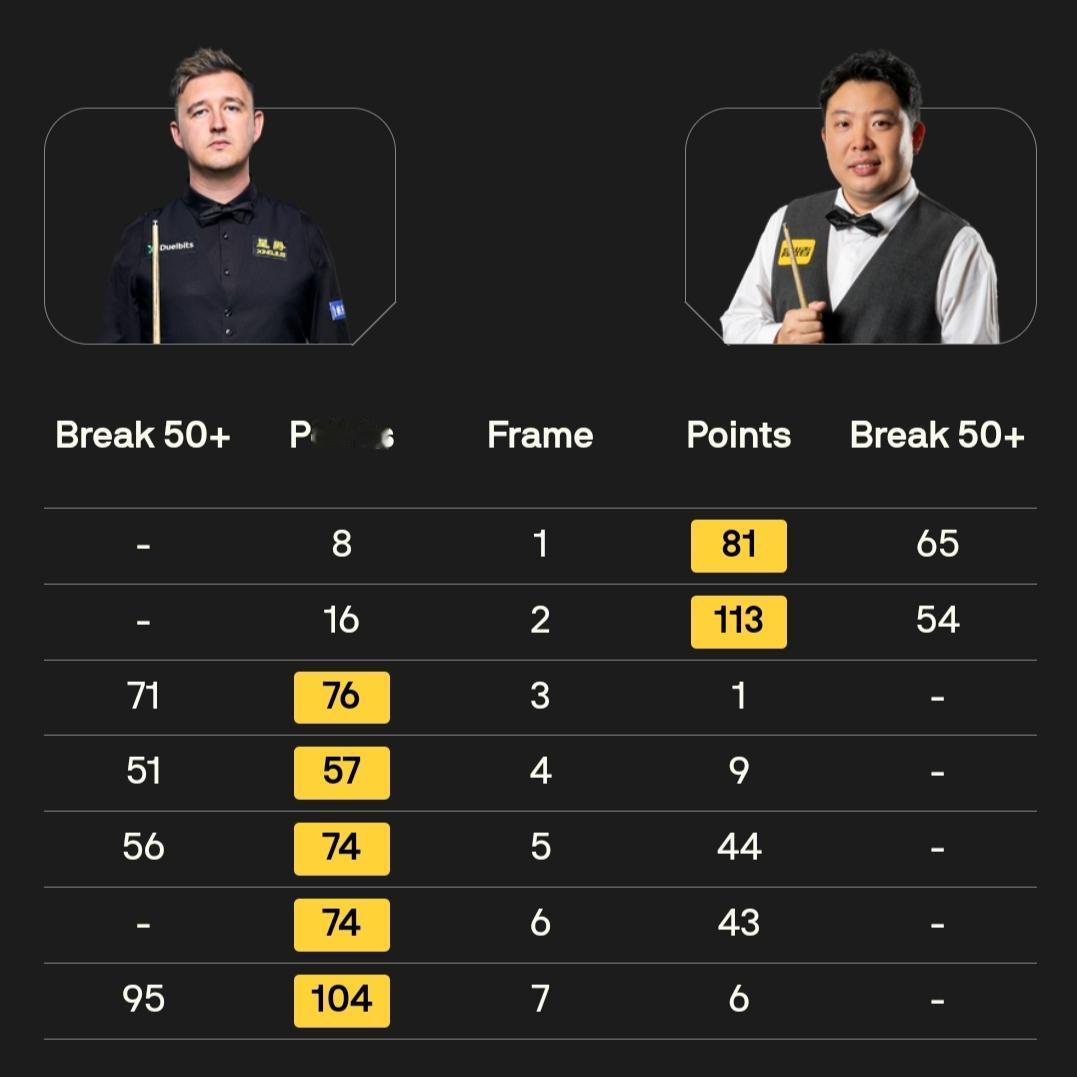 囧哥、罗伯逊上演让二追五!
今晚，斯诺克德国大师赛产生了两个八强席位。
卫冕冠军