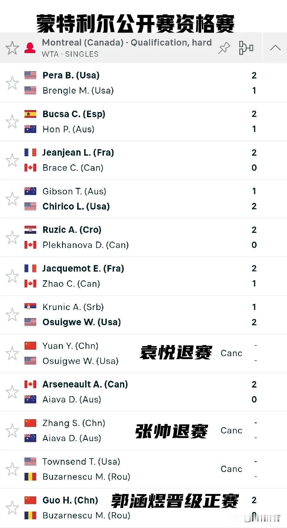 WTA蒙特利尔公开赛资格赛张帅、袁悦退赛

郭涵煜送双蛋两个6-0战胜罗马尼亚选