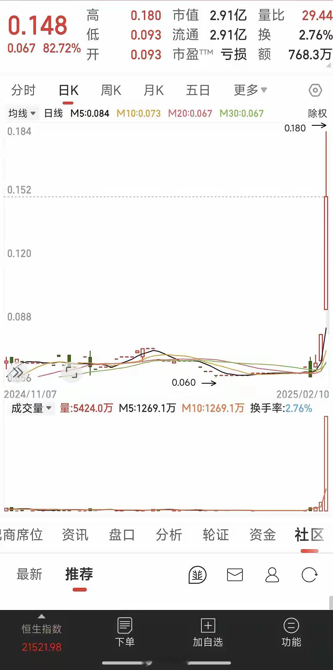 港股今天最牛的票诞生了暴富大阳线拔地而起，暴涨80%相当于大A的连续八个涨停板股