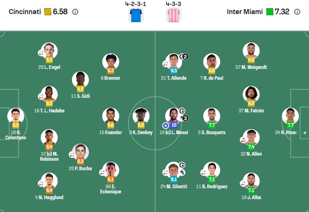 🔟完美的满分表现！！1个进球、3次助攻、1次错失得分机会、1次越位、2次过人成