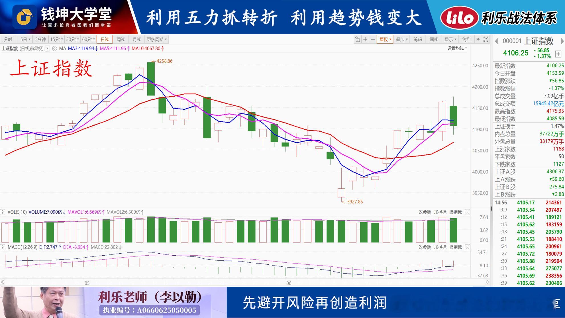 20260624(三)利乐老师的早评昨天大盘上证指数大跌,创业板指数也大跌,就像