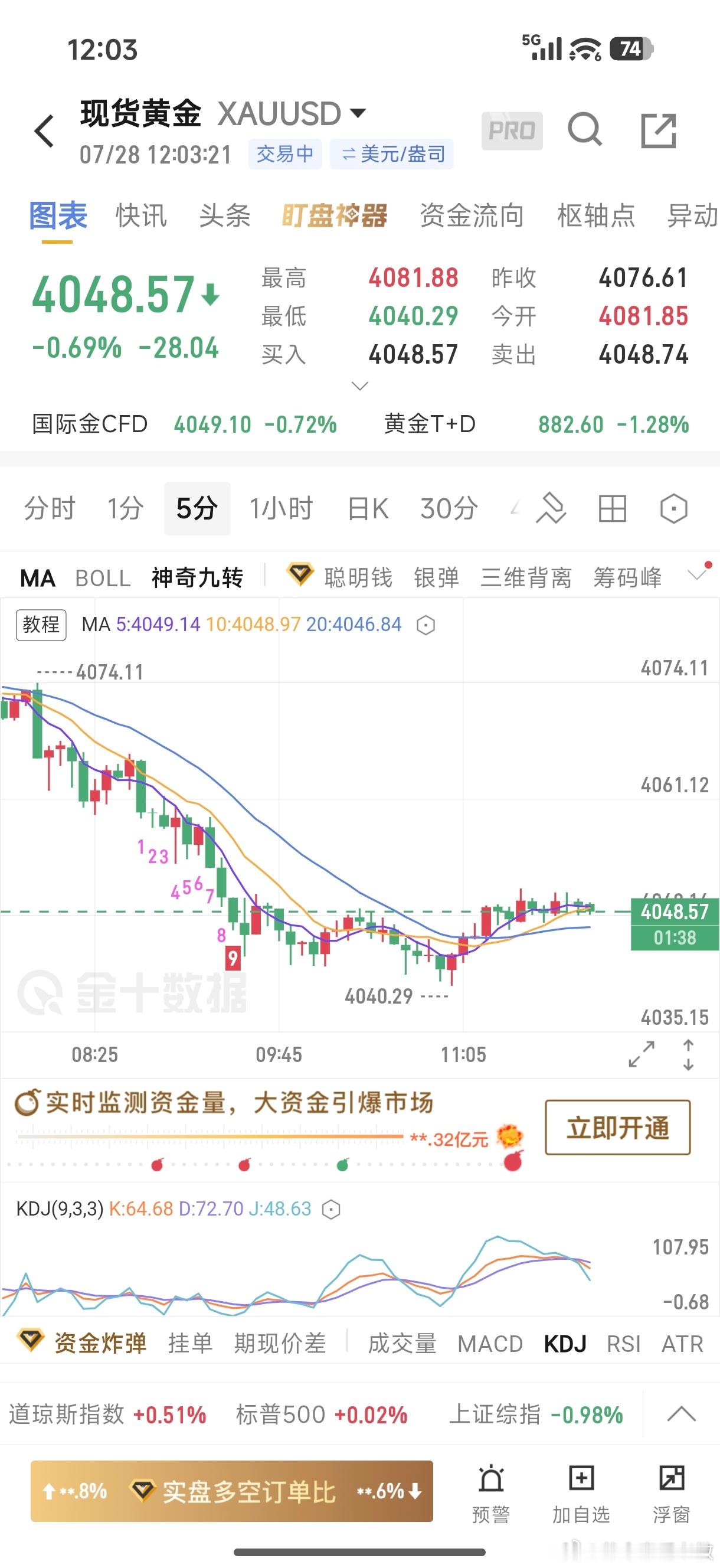 黄金 黄金目前还在进场位附近震荡，我们多单小小浮盈中大家耐心持单，计划你的交易 