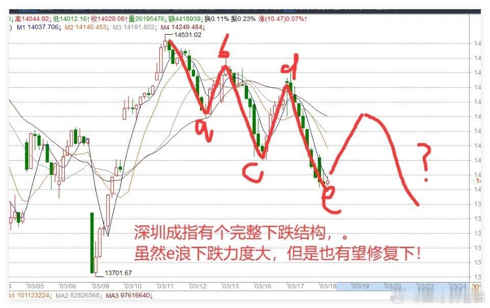 3.18日午评：A股坚守4000点，涨跌比向好，下午该跑还是该留？说实话心里挺憋