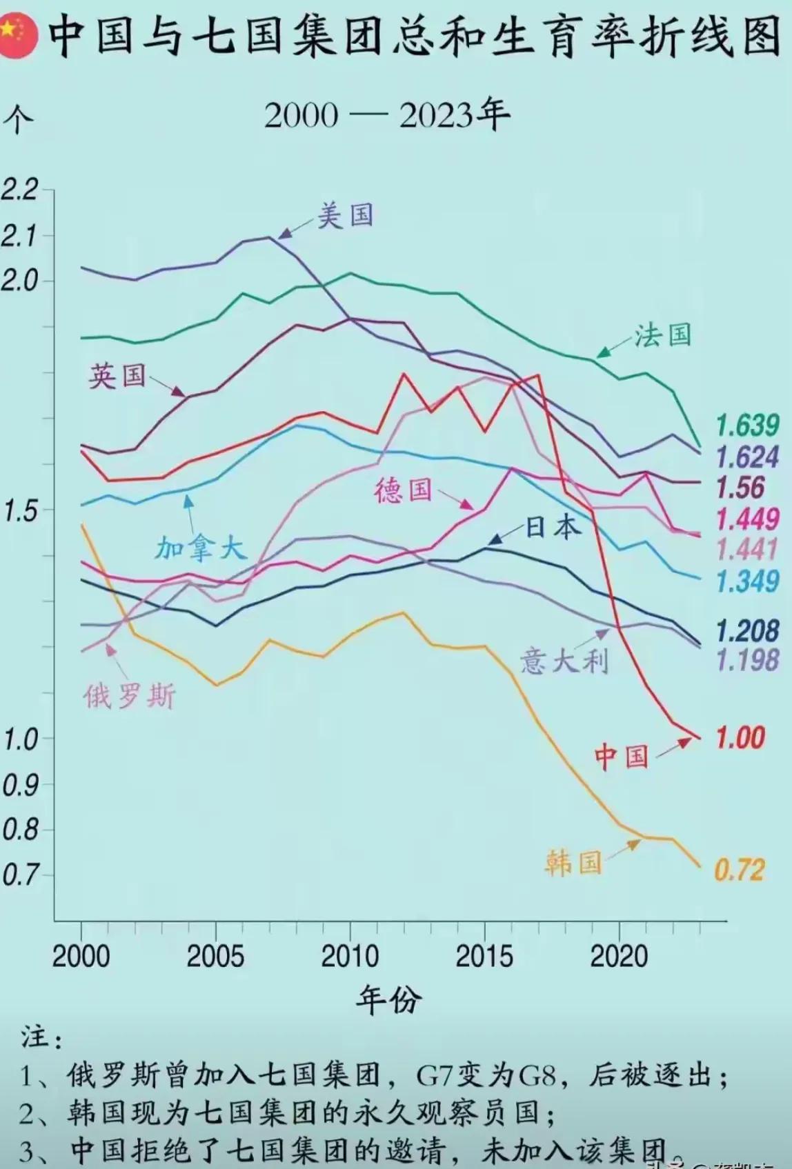 断崖式下跌，一张图看中国与世界主流国家生育率下降情况