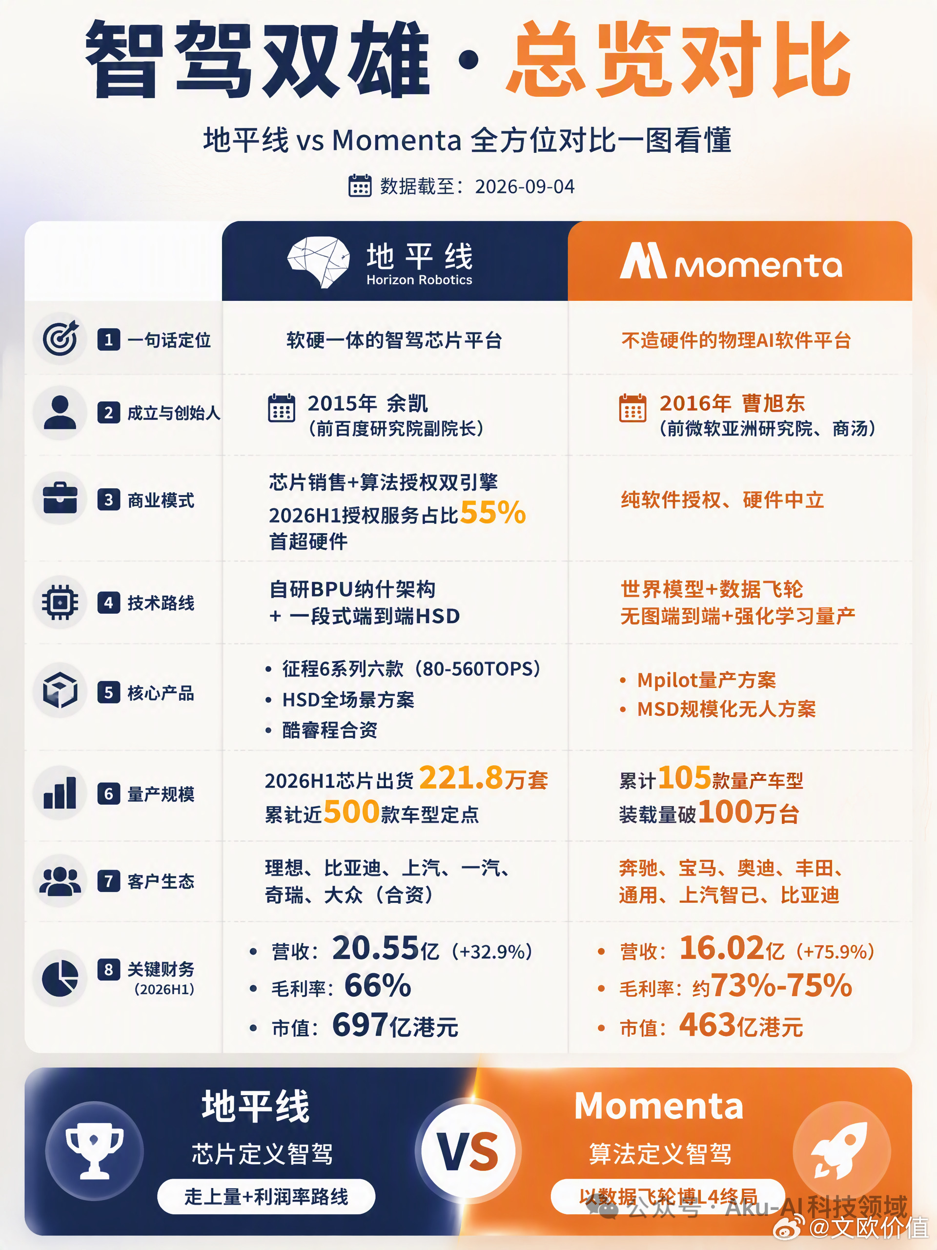 智驾双雄，两种走法：地平线与 Momenta 的六张图对比🌹 ​​​
