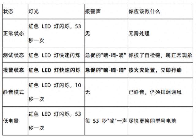 烟雾报警器报警后应该怎么办？家庭火灾报警处置与善后完整指南