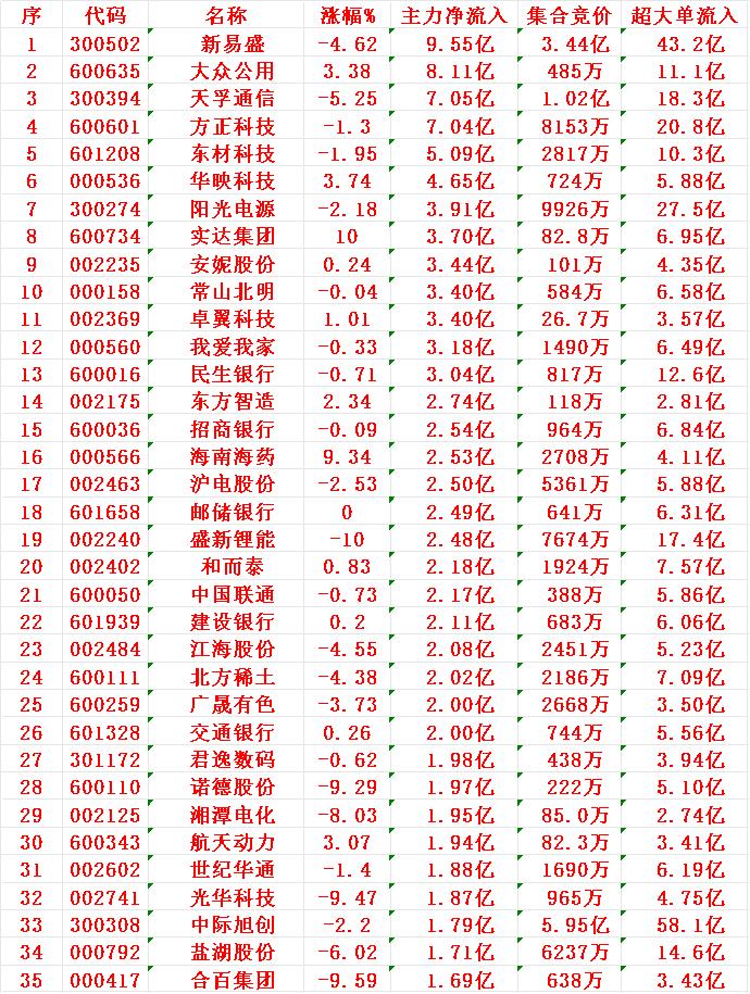 11月21日开盘45分钟，主力资金“买入的 ”的35名单一览！

新易盛：净流入