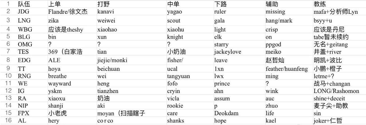 #涵艺爆料Meiko加入TES# ​​​ 涵艺爆料表格更新：Meiko加入TES