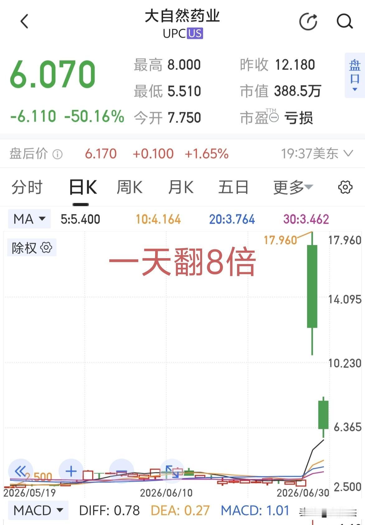 美股没有涨跌幅限制，一天可以翻8倍，也可以迅速腰斩～～～这割韭菜的镰刀太吓人了。
