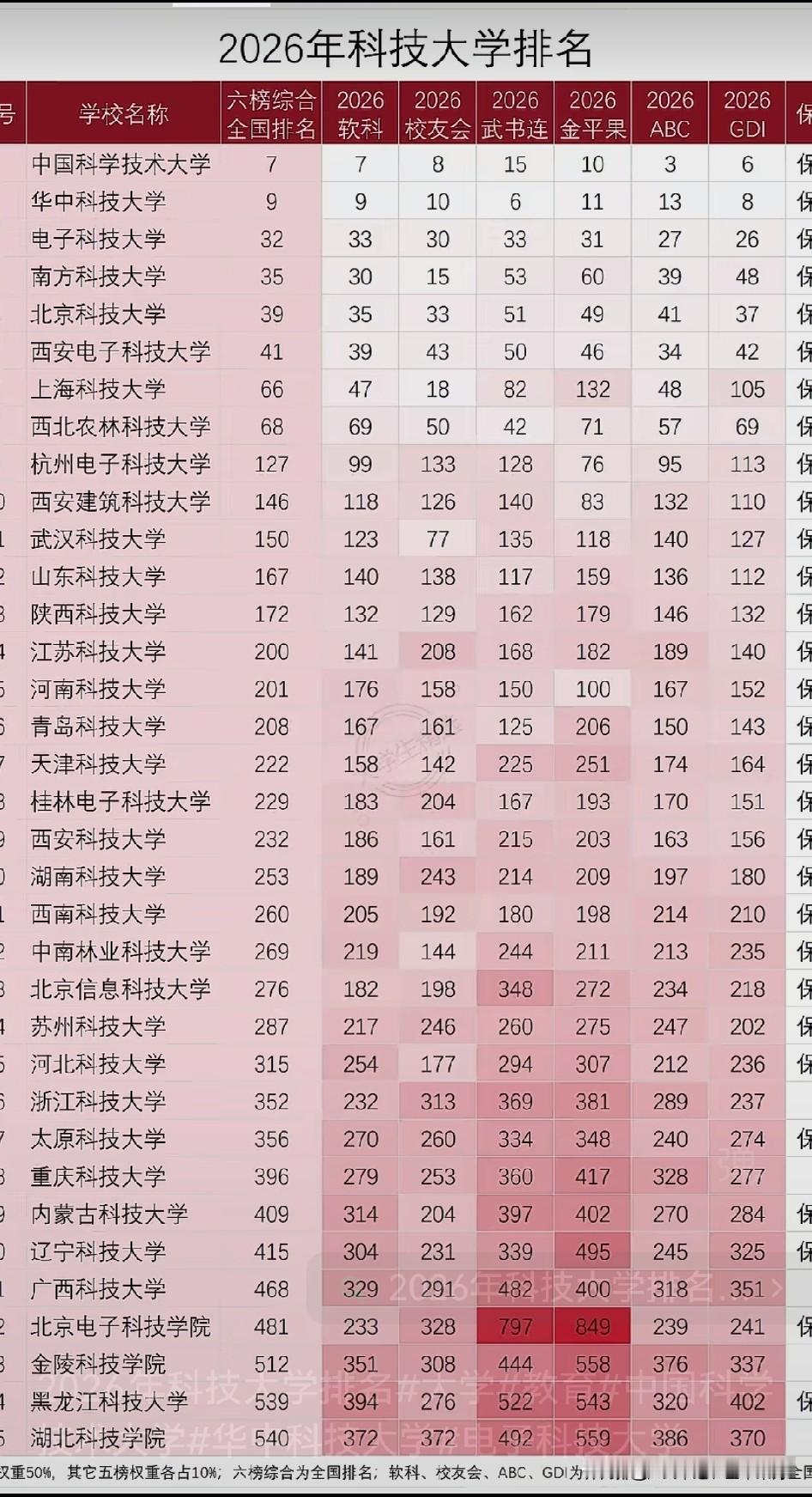 翻到2026年带“科技”名头的高校排名，真的惊到我，全国40多所叫科技的本科校，