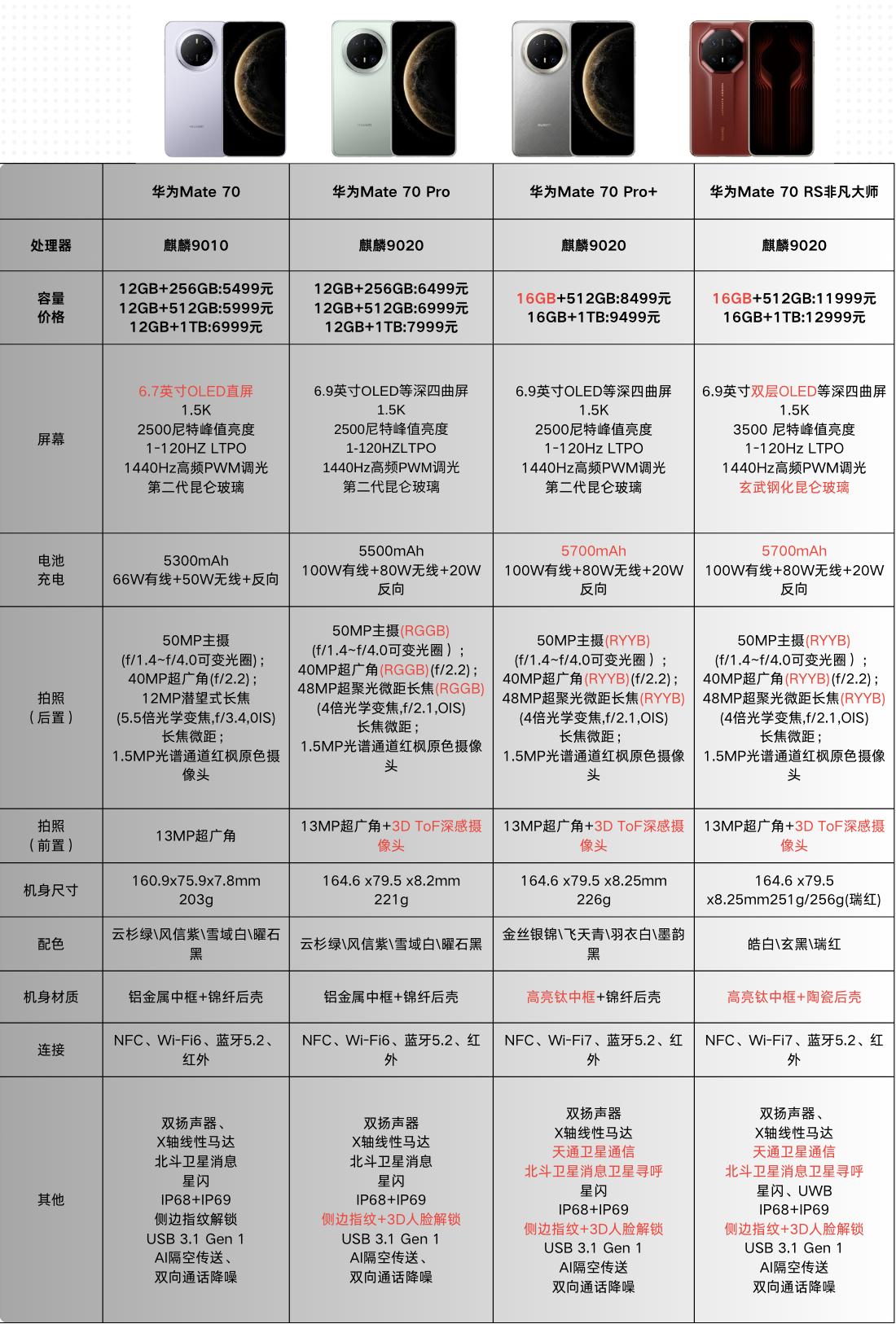 华为Mate70四款机型详细对比！性价比最高是Pro？

汇总了一波华为Mate